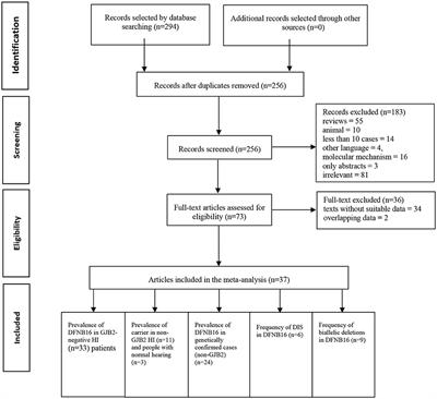 Prevalence and Characteristics of STRC Gene Mutations (DFNB16): A Systematic Review and Meta-Analysis